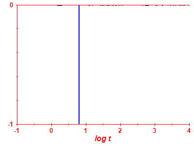 Survival probability log